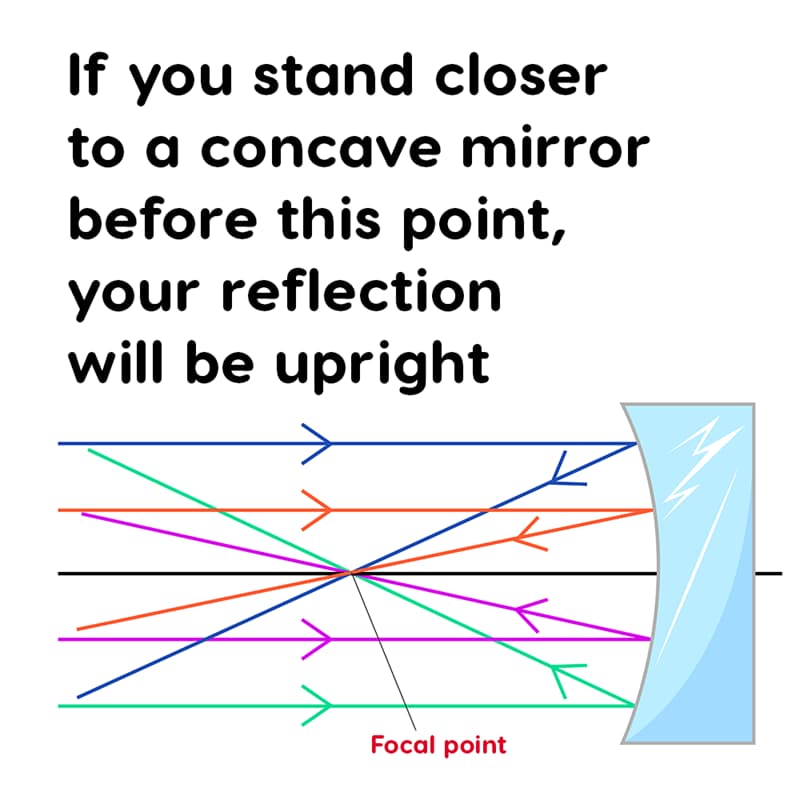 Why Is Your Reflection Upside Down In A, Why Do Concave Mirrors Reflect Upside Down
