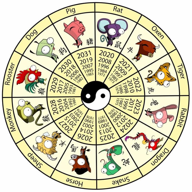 Society Trivia Question: According to the Chinese calendar, 2005 is the year of which creature?