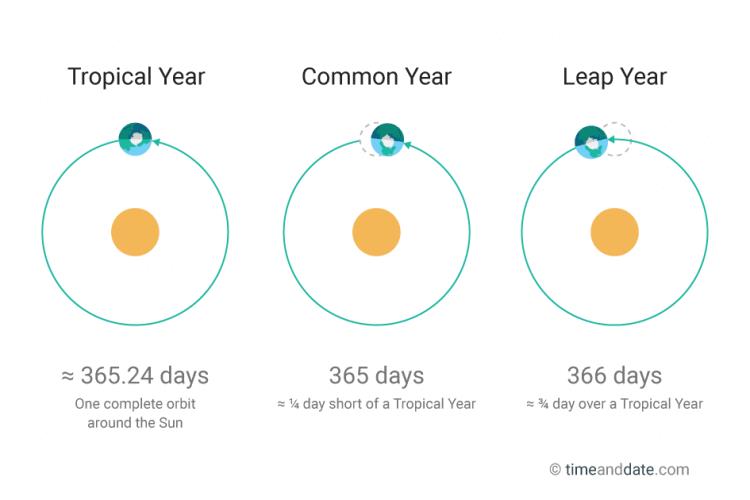 Culture Trivia Question: How many Leap Years were there between 1890 and 1910 (inclusive)?