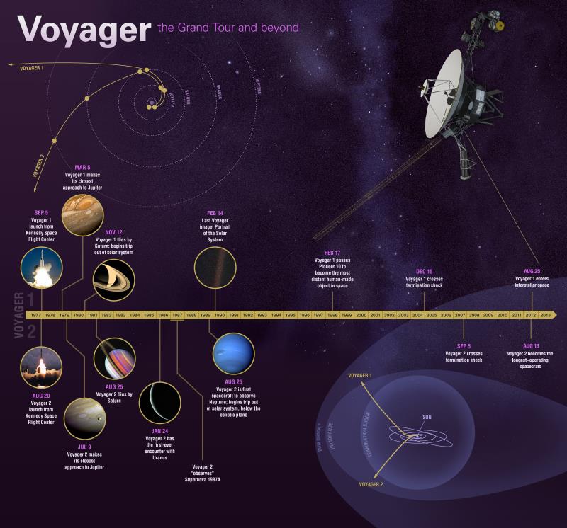 Science Trivia Question: Which Voyager space probe launched first?