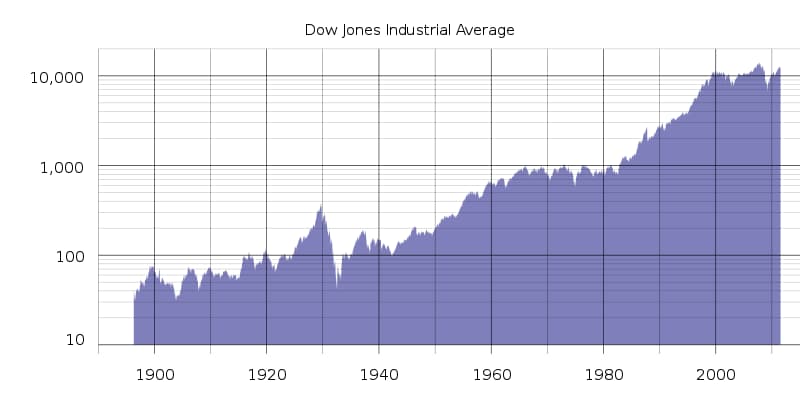 Society Trivia Question: How many companies or stocks are part of the Dow Jones Industrial Average?