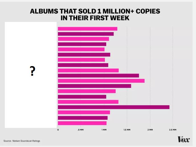 Culture Question: Lequel de ces artistes n'a PAS un album vendu à un million d'exemplaires en une semaine ?