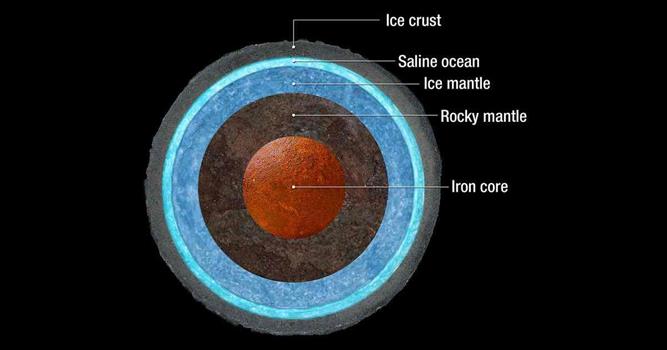 Наука Вопрос: Многие слышали о том, что на Европе (спутник Юпитера), Титане и Энцеладе (спутниках Сатурна) существуют подповерхностные океаны из воды. А на каком из ниже перечисленных спутников также был обнаружен подлёдный океан из соленой воды?