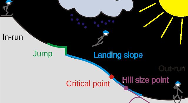 Sport Trivia Question: What is the critical landing point on a ski jump also known as?