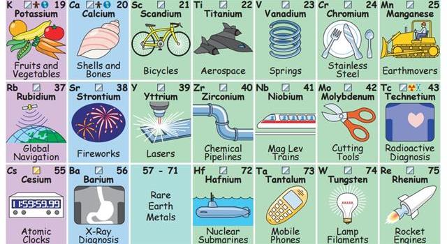 Сiencia Pregunta Trivia: ¿Cuántos de los elementos químicos tienen un símbolo que comienza con la letra S?