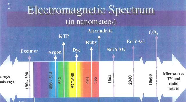 Science Trivia Question: What part of the electromagnetic spectrum has the shortest wavelength?