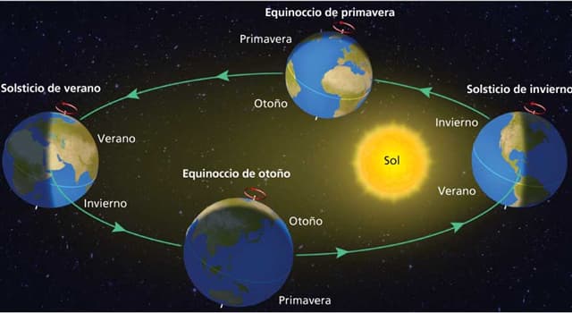 Сiencia Pregunta Trivia: ¿Cuántos movimientos realiza la Tierra en el espacio?