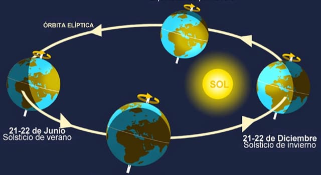 Сiencia Pregunta Trivia: ¿En qué latitud terrestre hay más horas de luz al año?
