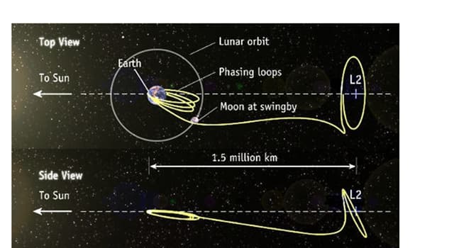 Сiencia Pregunta Trivia: ¿Qué es una órbita de Lissajours?