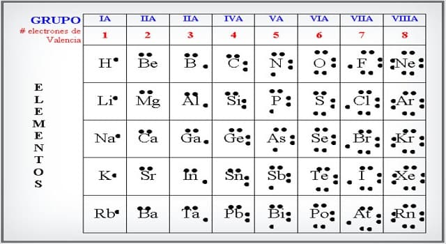 Сiencia Pregunta Trivia: ¿Qué químico trabajó sobre los "diagramas de punto" el "enlace covalente" y acuñó el término fotón?