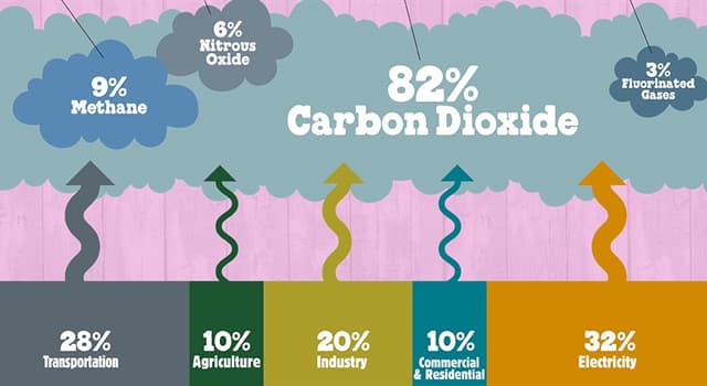 Natuur Trivia Vraag: In welk jaar verklaarde de EPA broeikasgassen als een bedreiging voor de volksgezondheid?