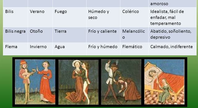 Сiencia Pregunta Trivia: ¿A quién se le atribuye la teoría de los cuatro humores?