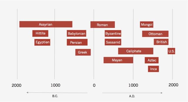 Cultuur Trivia Vraag: In welk oude rijk werd de taal Quechua gesproken?