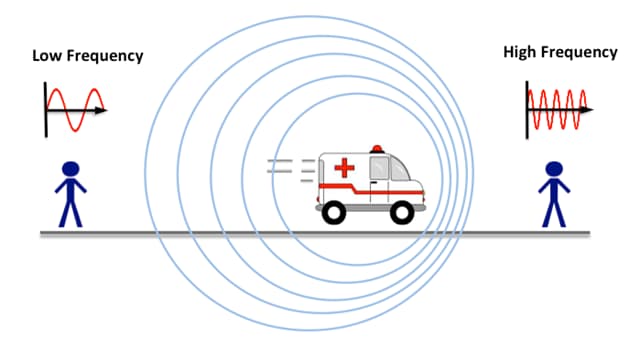 科學 小問題：當救護車警笛靠近和遠離時，其音調有何變化？