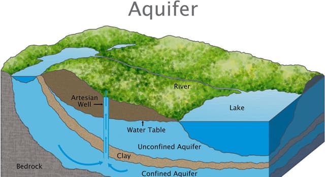 Geografia Pytanie-Ciekawostka: Dlaczego aquifery są tak bardzo ważne?