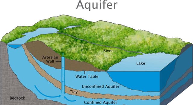 Aardrijkskunde Trivia Vraag: Waarom zijn aquifers zo belangrijk?