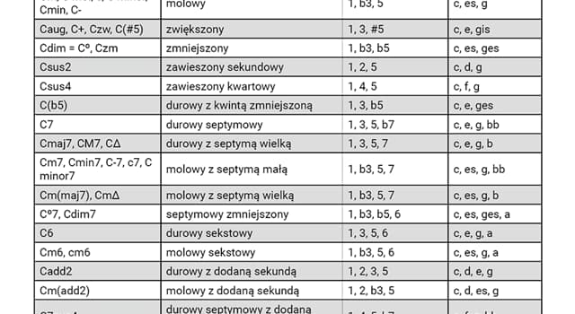 nauka Pytanie-Ciekawostka: Z ilu dźwięków składa się akord?