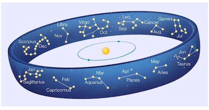 Culture Trivia Question: What is the sign directly opposite Scorpio in the zodiac?