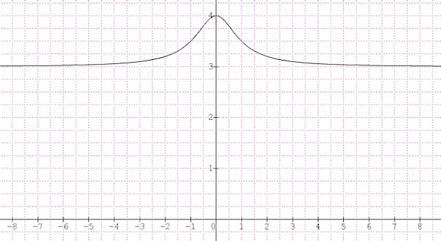 nauka Pytanie-Ciekawostka: Miejscem zerowym funkcji liniowej f(x)=x+1 jest: