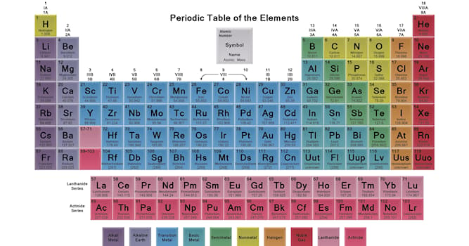 Wissenschaft Wissensfrage: Welches chemische Element hat seinen Namen vom griechischen Wort für Farbe?