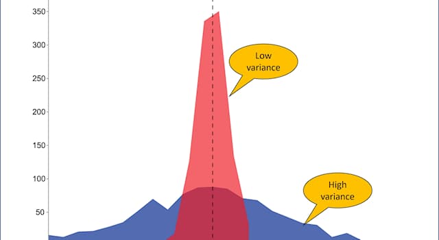 Science Trivia Question: Who first named the statistical concept of "variance"?