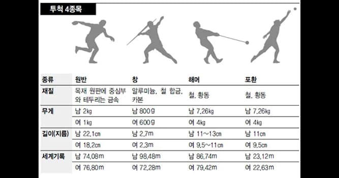 스포츠 상식 퀴즈: 투척 종목에서 거리가 가장 멀리 나간 종목은?
