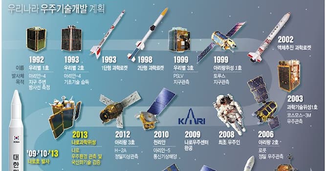 과학 상식 퀴즈: 한국 최초의 상용 방송·통신 복합위성은?